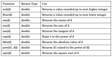 What Is Math.h Function In C