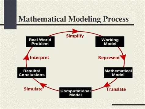 what is mathematical modelling and simulation