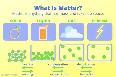what is matter in basic science class 7