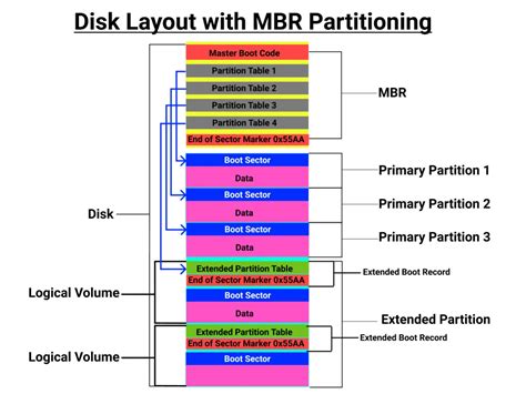 what is mbr and gpt partition table