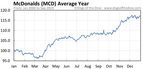 what is mcdonald's stock price