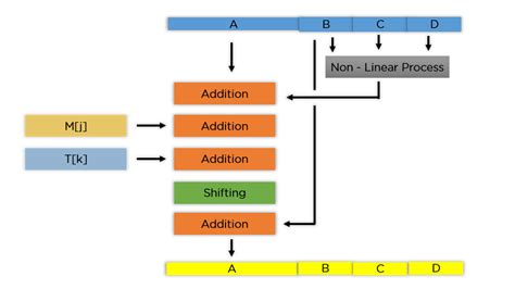 what is md5 algorithm in cryptography