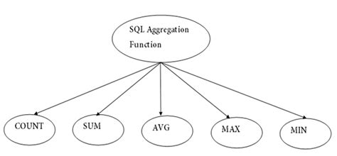 what is mean by aggregate function in dbms