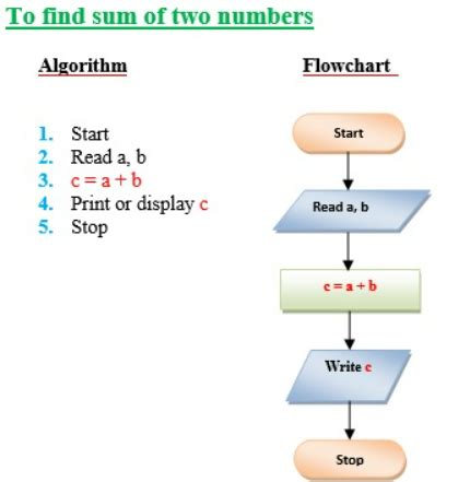 what is mean by algorithm in c language