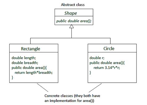 what is mean by concrete method in java