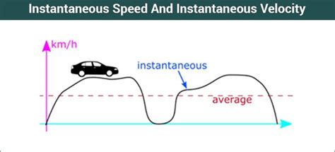 what is mean by instantaneous speed in physics