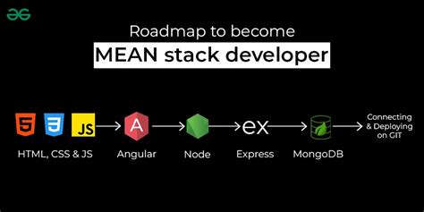 What Is Mean Stack Process