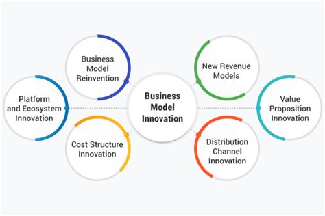 what is meant by business model innovation