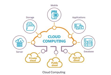 Simple Meaning of Cloud Computing. YouTube