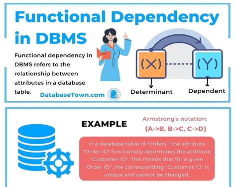 what is meant by functional dependency in dbms