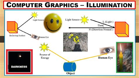 What Is Meant By Illumination In Computer Graphics