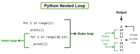 what is meant by nested loop in python