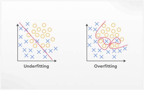 Techniques for handling underfitting and overfitting in Machine