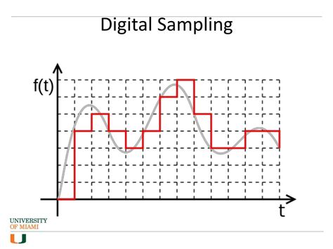 what is meant by sampling in digital signal processing