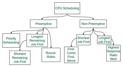 what is meant by scheduling algorithm