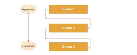 what is meant by scheduling queue
