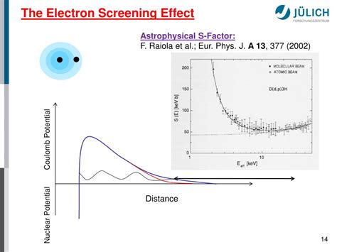 What Is Meant By Screening Effect Electron
