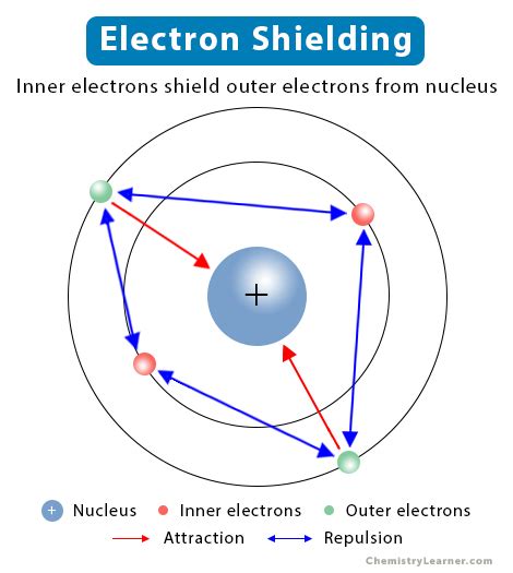 What Is Meant By Shielding Of Electrons In An Atom Class 12