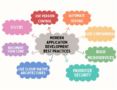  62 Essential What Is Meant By Software Application Development In 2023