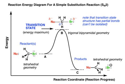 what is meant by transition state structure of the substrate