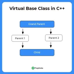 What Is Meant By Virtual Base Class In C++