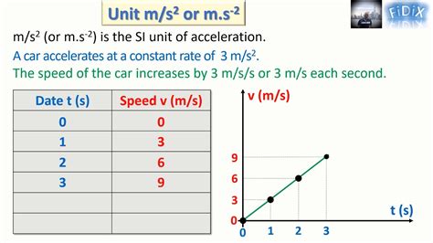 What Is Measured In M/S^2