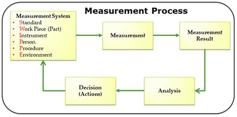 what is measurement system analysis msa explain with example