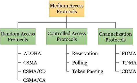 What Is Media Access Control Protocol