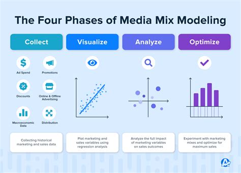 what is media mix modeling