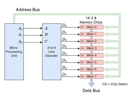 what is memory address in computer architecture