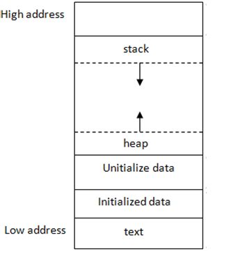 what is memory heap data structure