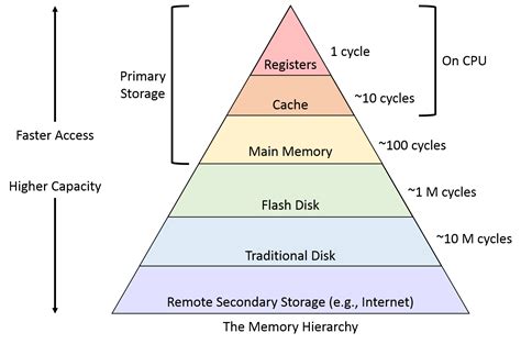 what is memory hierarchy