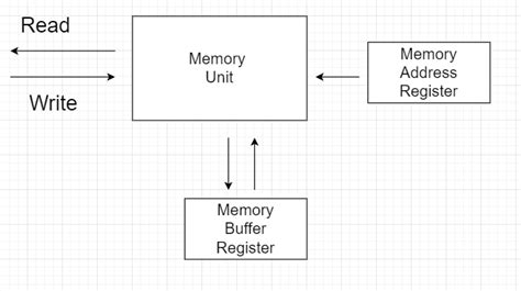what is memory transfer in computer architecture