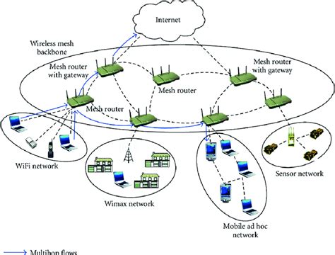 What Is Mesh Networking Wifi