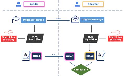 what is message authentication code how it differ from hash function