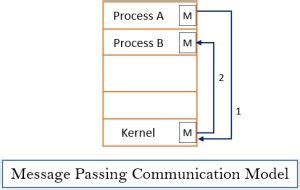 what is message passing in inter process communication