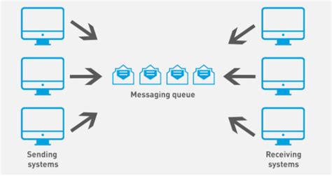 What Is Messaging Queue