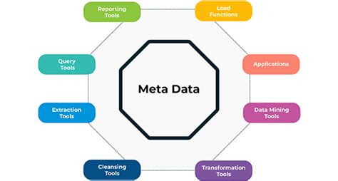 what is metadata and its types in data warehouse