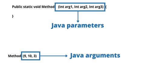 what is method argument in java