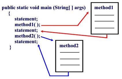 what is method in computer programming