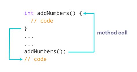 what is method in java with example