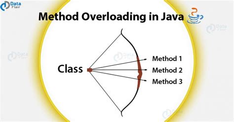 what is method overloading in java in hindi