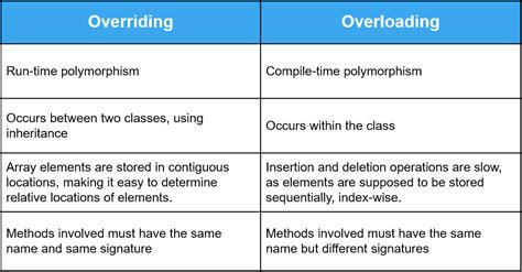what is method overloading method overriding