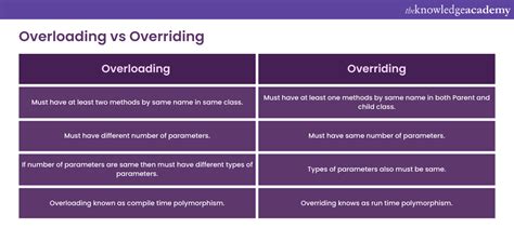 what is method overriding and overloading
