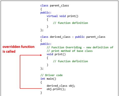 what is method overriding in cpp