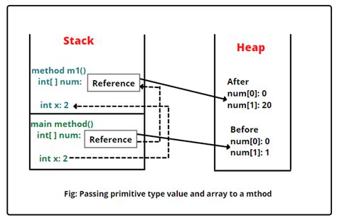 what is method passing in java