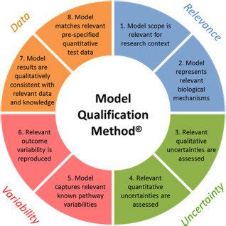 What Is Method Qualification