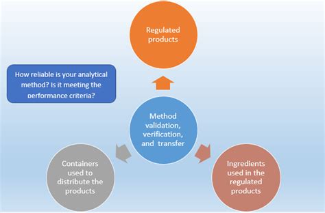 This Are What Is Method Validation In Pharma In 2023