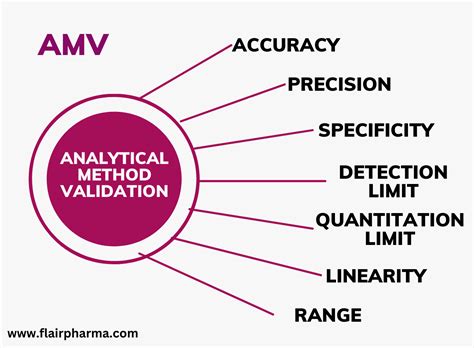 what is method validation in pharma with example
