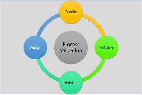 62 Most What Is Method Validation In Quality Control Recomended Post